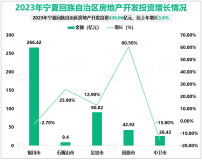 2023年宁夏回族自治区房地产开发投资436.06亿元，比上年增长3.8%