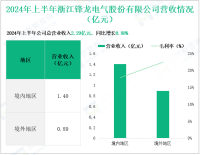 锋龙股份深耕机电零部件领域，其营收在2024年上半年为2.29亿元