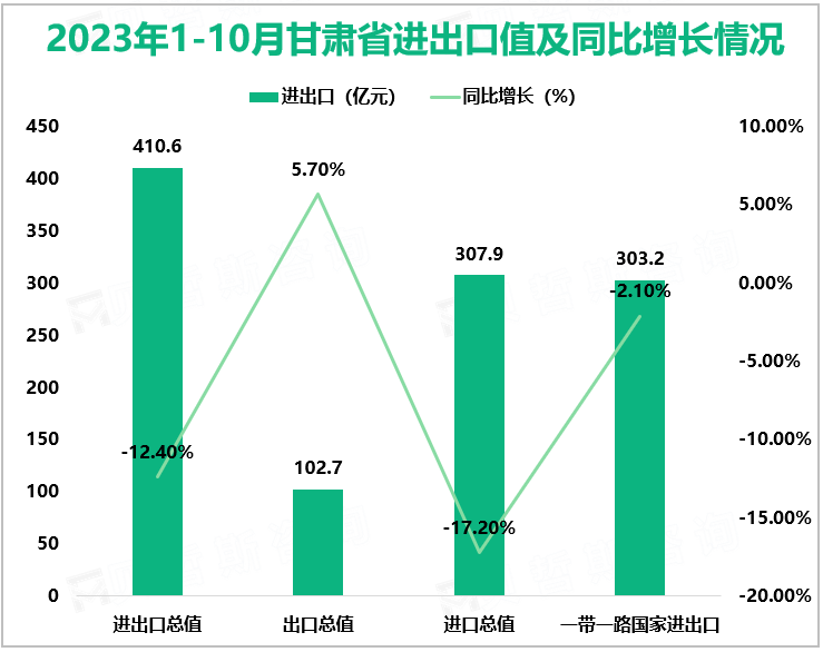 2023年1-10月甘肃省进出口值及同比增长情况