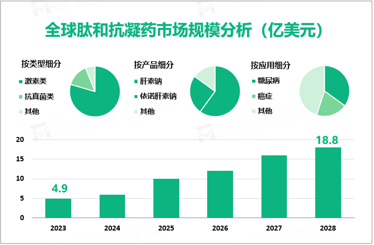 全球肽和抗凝药市场规模分析（亿美元）