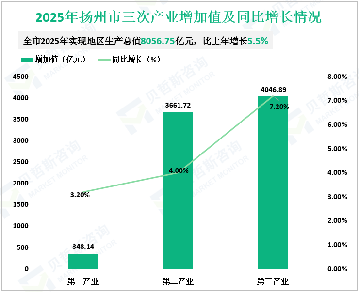 2025年扬州市三次产业增加值及同比增长情况