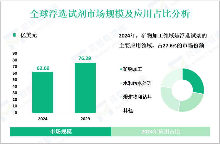 全球浮选试剂市场规模及应用占比分析