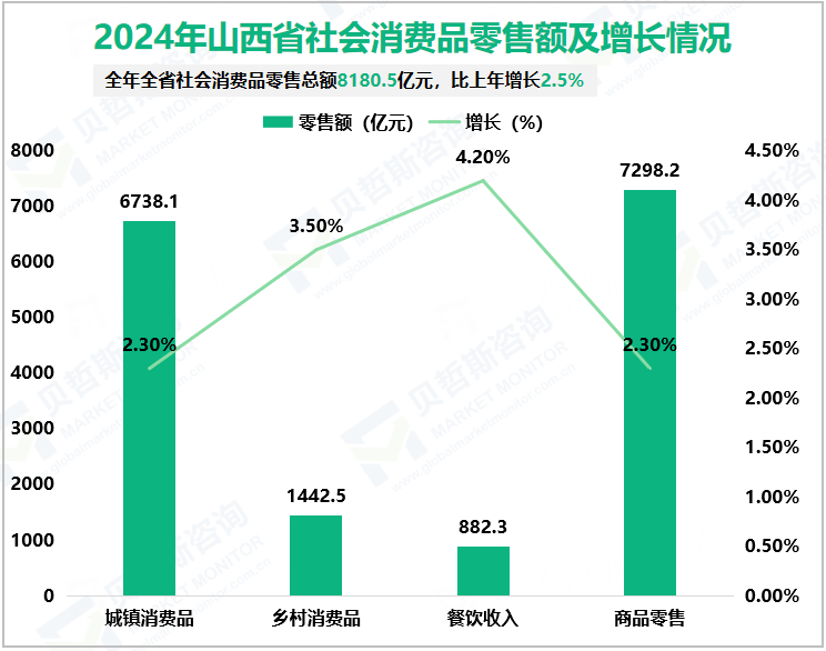 2024年山西省社会消费品零售额及增长情况