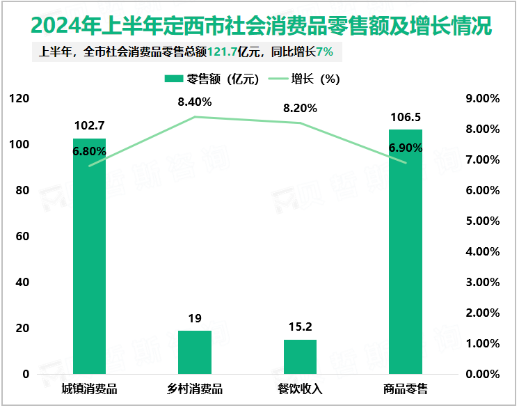 2024年上半年定西市社会消费品零售额及增长情况