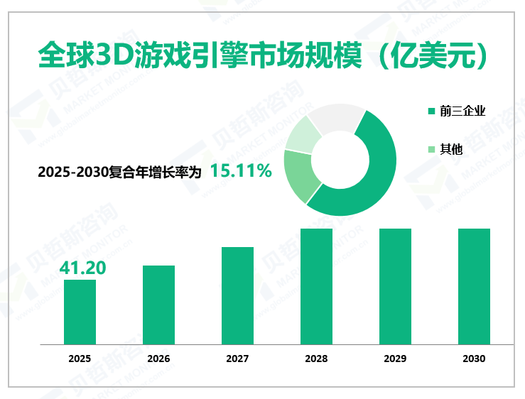 全球3D游戏引擎市场规模（亿美元）