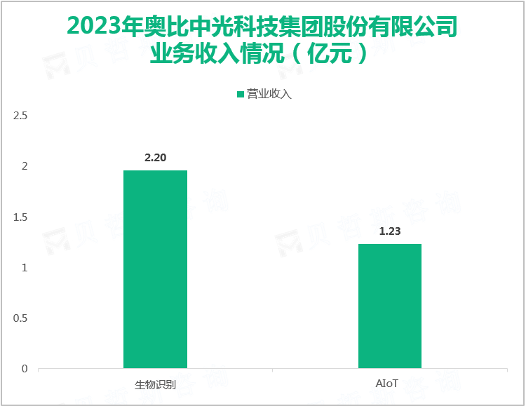 2023年奥比中光科技集团股份有限公司业务收入情况（亿元）