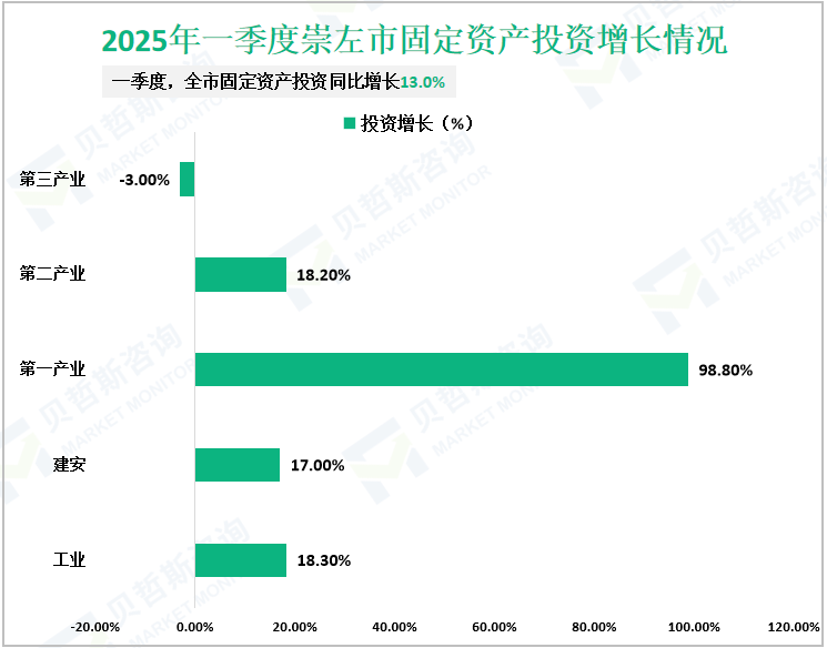 2025年一季度崇左市固定资产投资增长情况