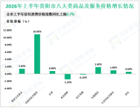 2026年上半年贵阳市社会消费品零售总额1283.16亿元，同比增长2.9%