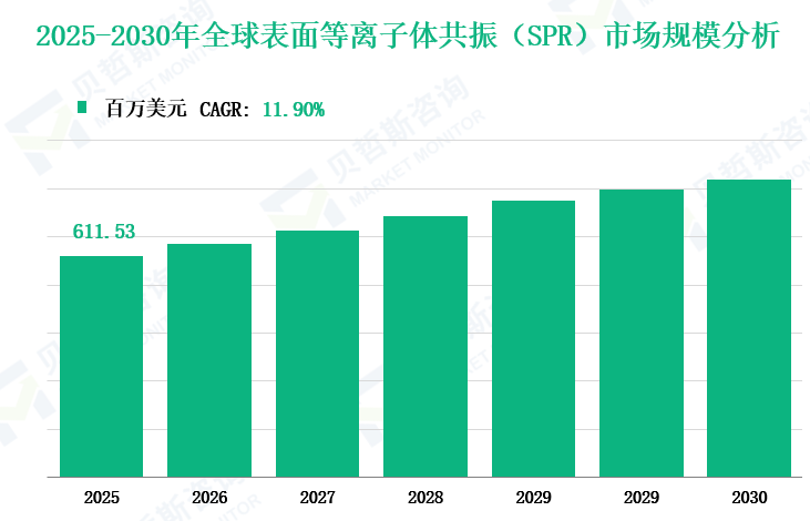 2025-2030年全球表面等离子体共振（SPR）市场规模分析
