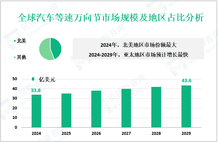 全球汽车等速万向节市场规模及地区占比分析