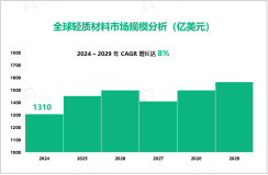 2024年轻质材料行业现状：全球市场规模达1310亿美元

