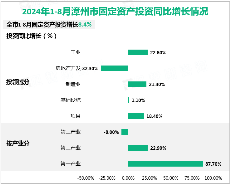 2024年1-8月漳州市固定资产投资同比增长情况