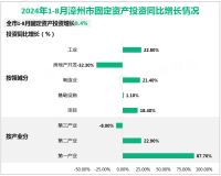 2024年1-8月漳州市固定资产投资增长8.4%