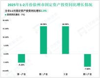 2025年1-2月份徐州市规模以上工业增加值同比增长9.3%