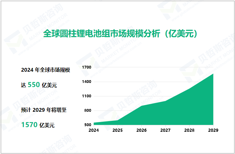 全球圆柱锂电池组市场规模分析（亿美元）