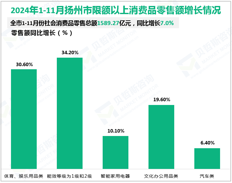 2024年1-11月扬州市限额以上消费品零售额增长情况