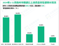 2024年1-11月扬州市规模以上工业增加值同比增长7.5%，较1-10月回落0.1%