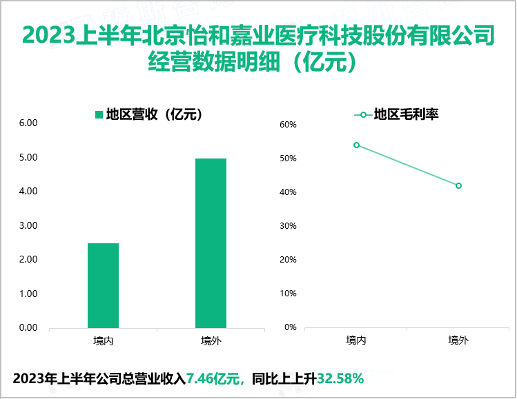 2023上半年北京怡和嘉业医疗科技股份有限公司 经营数据明细（亿元）