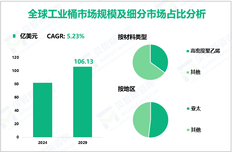全球工业桶市场规模及细分市场占比分析