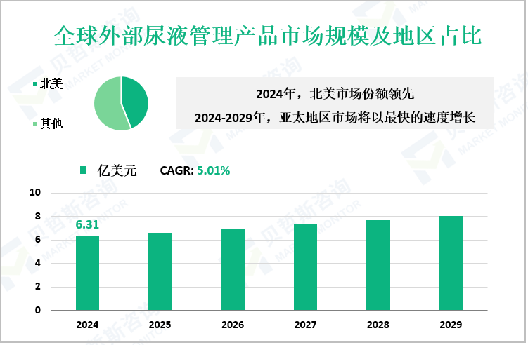 全球外部尿液管理产品市场规模及地区占比