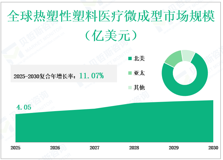 全球热塑性塑料医疗微成型市场规模（亿美元）