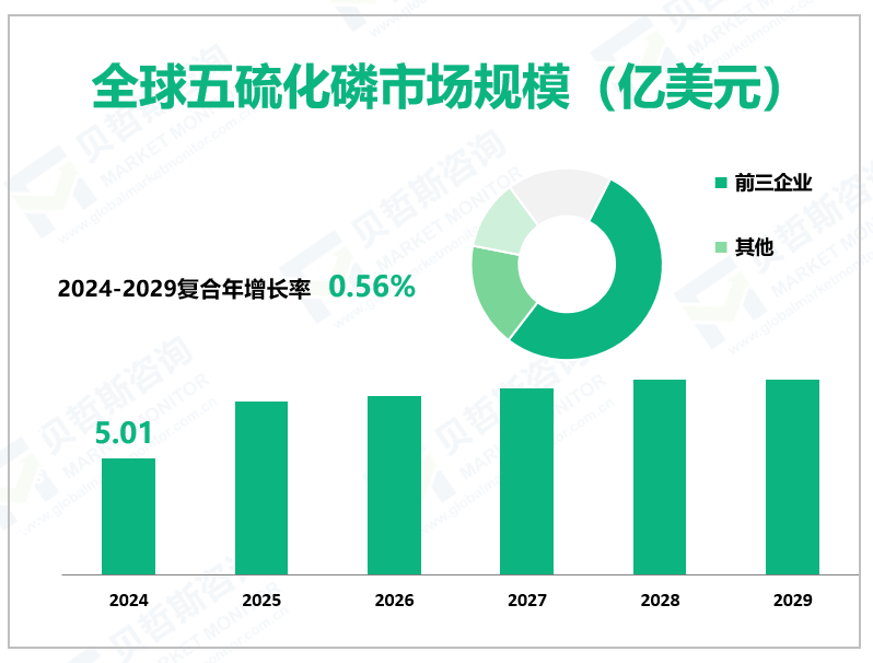 全球五硫化磷市场规模（亿美元）