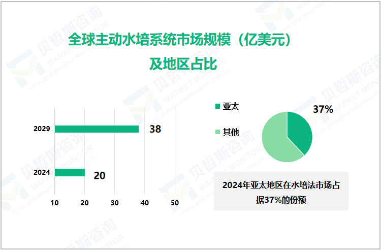全球主动水培系统市场规模（亿美元）及地区占比
