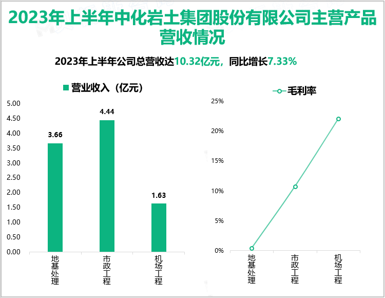 2023年上半年中化岩土集团股份有限公司主营产品营收情况