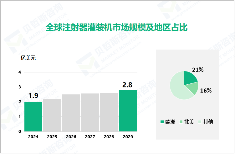 全球注射器灌装机市场规模及地区占比