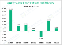 2025年安康市地区生产总值同比增长5.6%