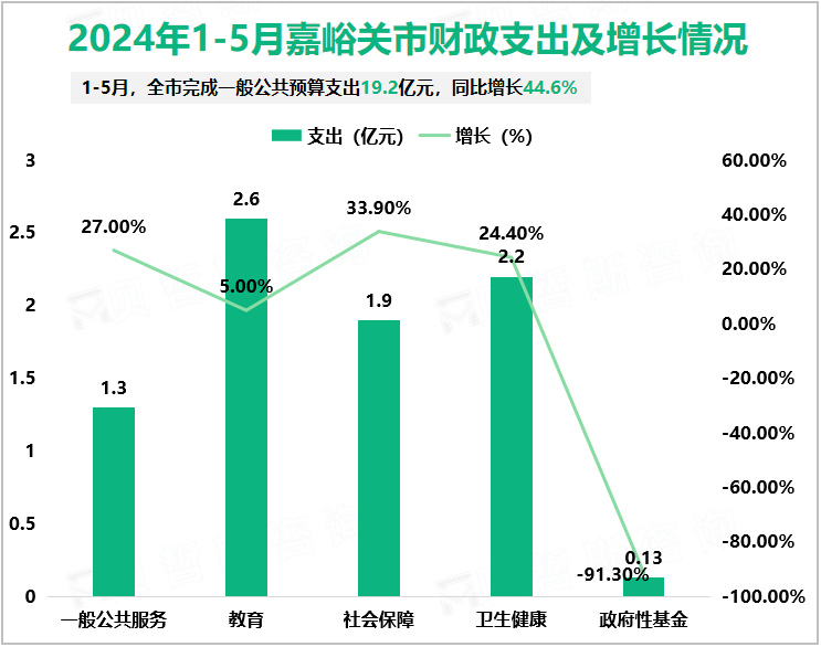 2024年1-5月嘉峪关市财政支出及增长情况