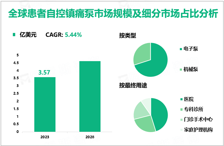 全球患者自控镇痛泵市场规模及细分市场占比分析