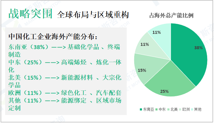 战略突围 全球布局与区域重构