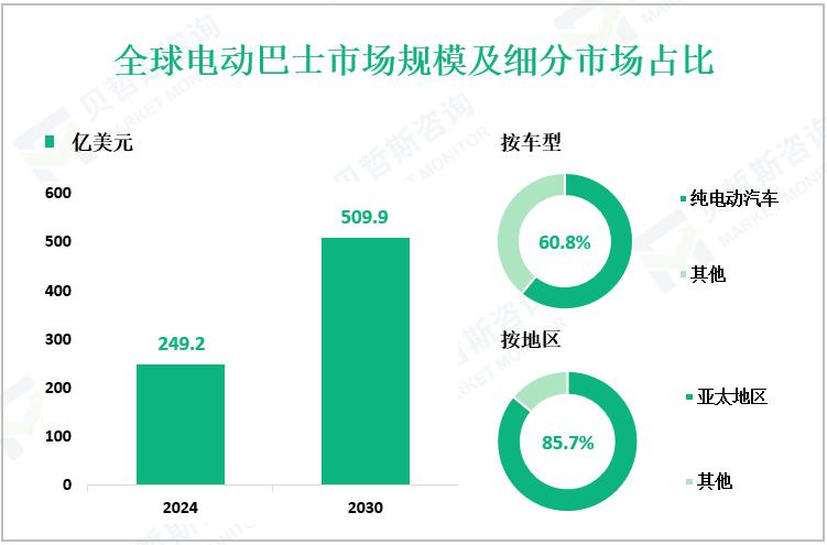 全球电动巴士市场规模及细分市场占比