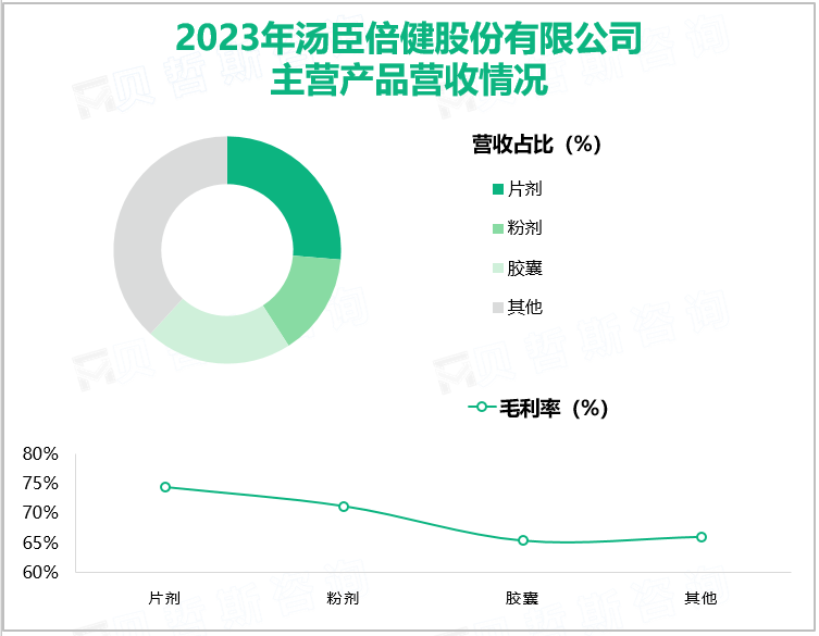 2023年汤臣倍健股份有限公司主营产品营收情况