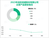 汤臣倍健专注于食品及酒制造相关业务，其营收在2023年为94.06亿元