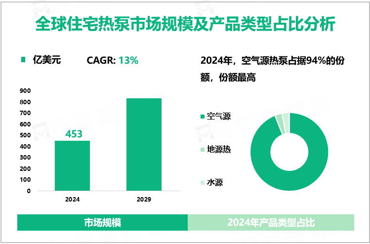 全球住宅热泵市场规模及产品类型占比分析