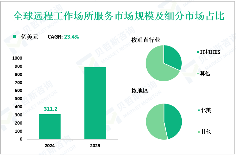 全球远程工作场所服务市场规模及细分市场占比