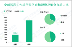 远程工作场所服务行业发展现状：2024年全球市场规模为311.2亿美元