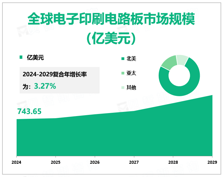 全球电子印刷电路板市场规模 （亿美元）