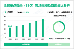 单点登录（SSO）发展现状：2024年全球市场规模为23.5亿美元