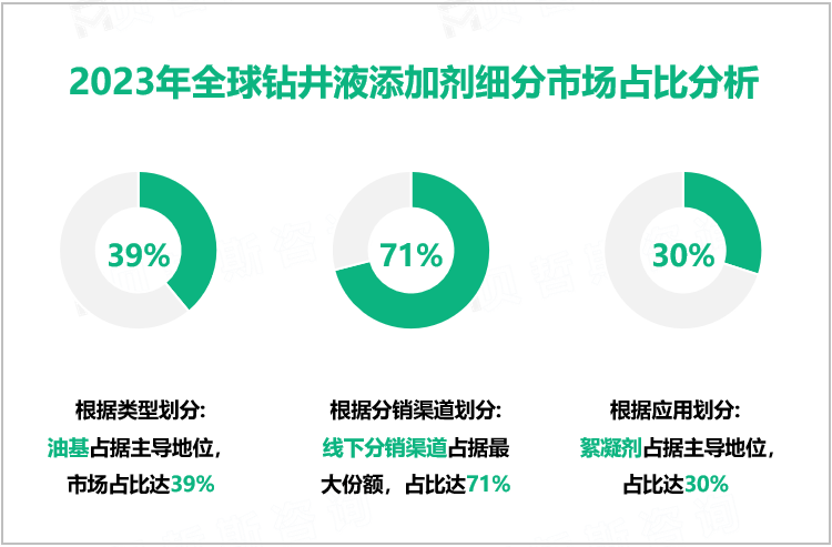 2023年全球钻井液添加剂细分市场占比分析