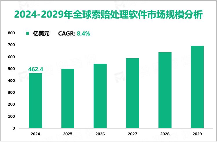 2024-2029年全球索赔处理软件市场规模分析