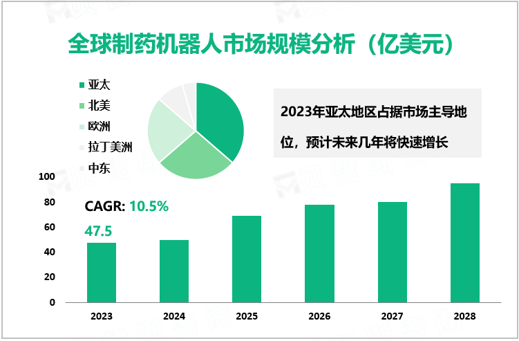 全球制药机器人市场规模分析（亿美元）