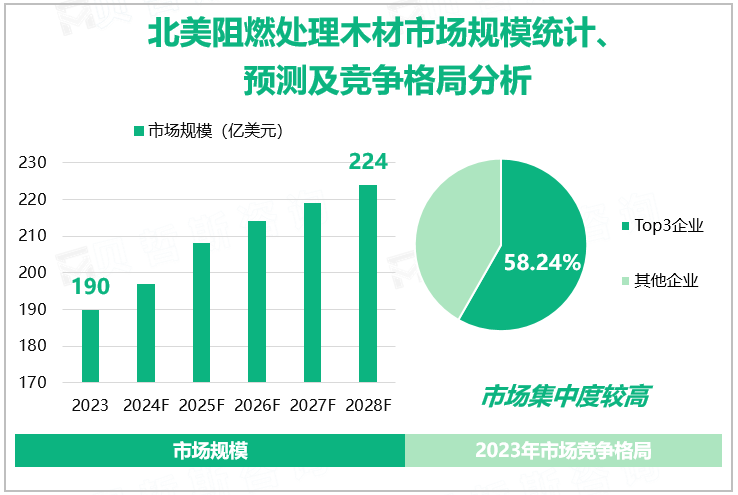 北美阻燃处理木材市场规模统计、预测及竞争格局分析 