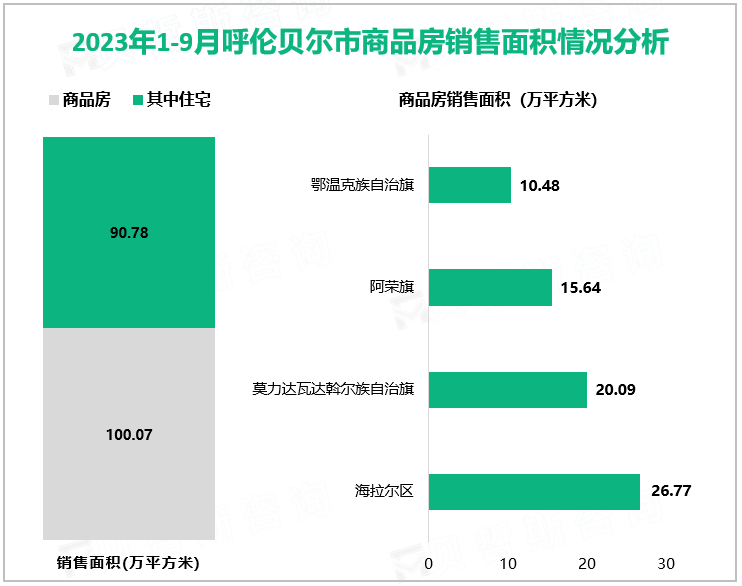 2023年1-9月呼伦贝尔市商品房销售面积情况分析