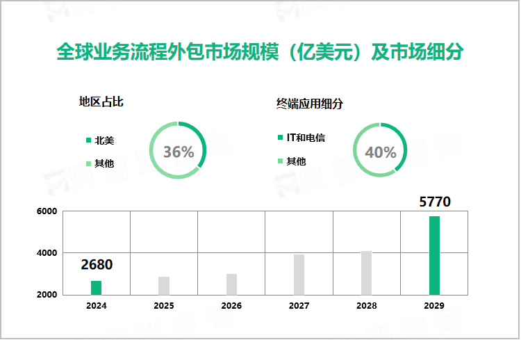 全球业务流程外包市场规模（亿美元）及市场细分