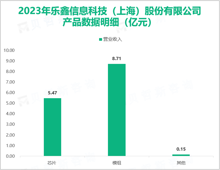 2023年乐鑫信息科技（上海）股份有限公司产品数据明细（亿元）