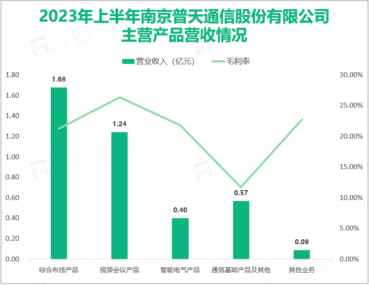 2023年上半年南京普天通信股份有限公司主营产品营收情况