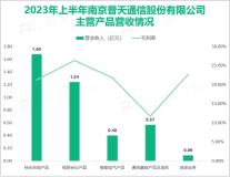 2023年上半年南京普天持续强化对传统产品的数字化、智能化改造，实现总营收3.93亿元